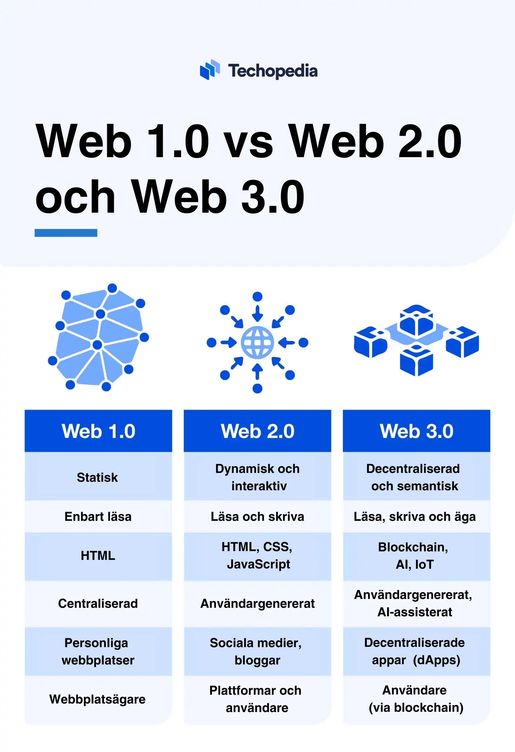 Jämförelse mellan Web 1.0, Web 2.0 och Web 3.0 med fokus på deras egenskaper.