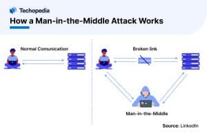 How a Man-in-the-Middle Attack Works