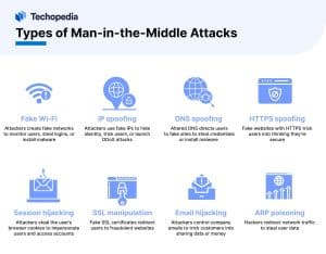 Types of Man-in-the-Middle Attacks