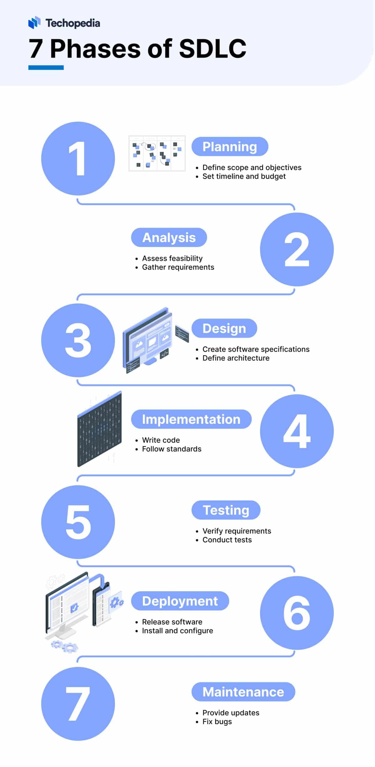 What Is A Software Development Life Cycle? SDLC Definition With Techopedia