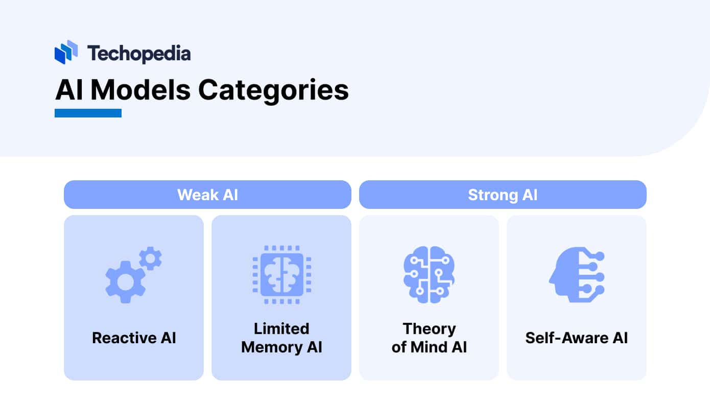 AI Models Categories