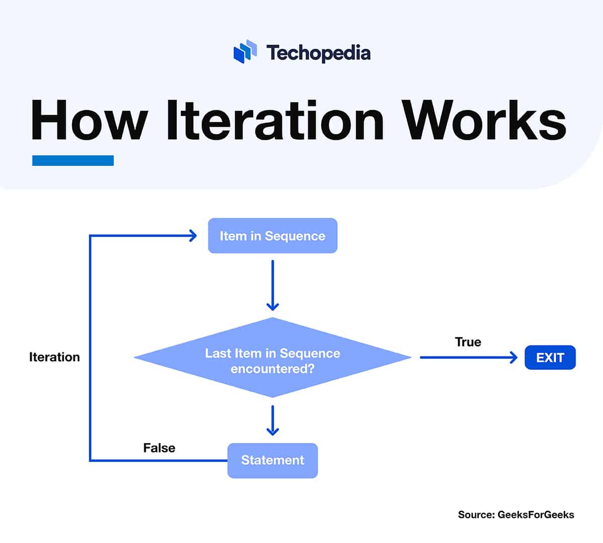 A flowchart showing how iteration works