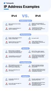 IP Address Examples