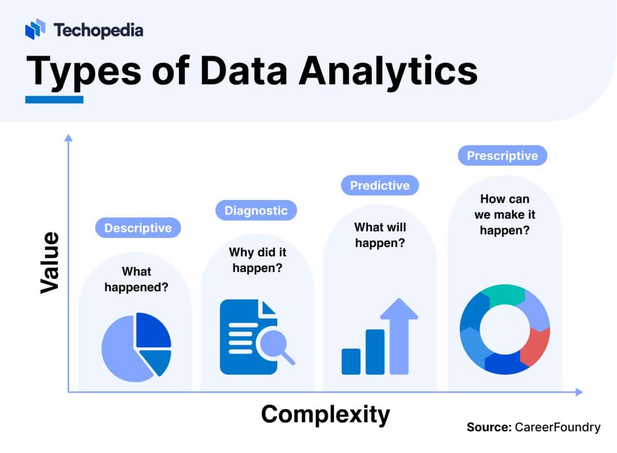 What is Data Analytics? Definition, Types & Examples - Techopedia