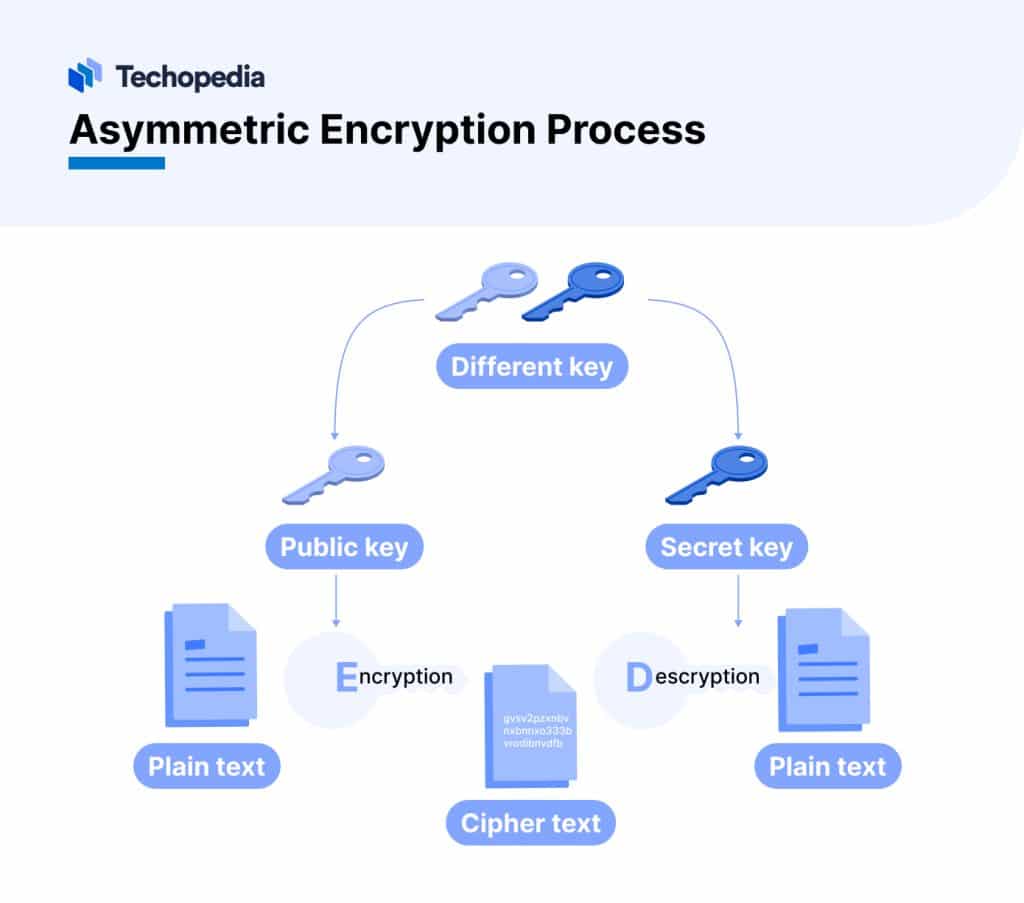 What is Encryption? Definition, How It Works & How to Break It