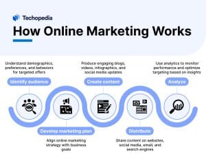 How Online Marketing Works