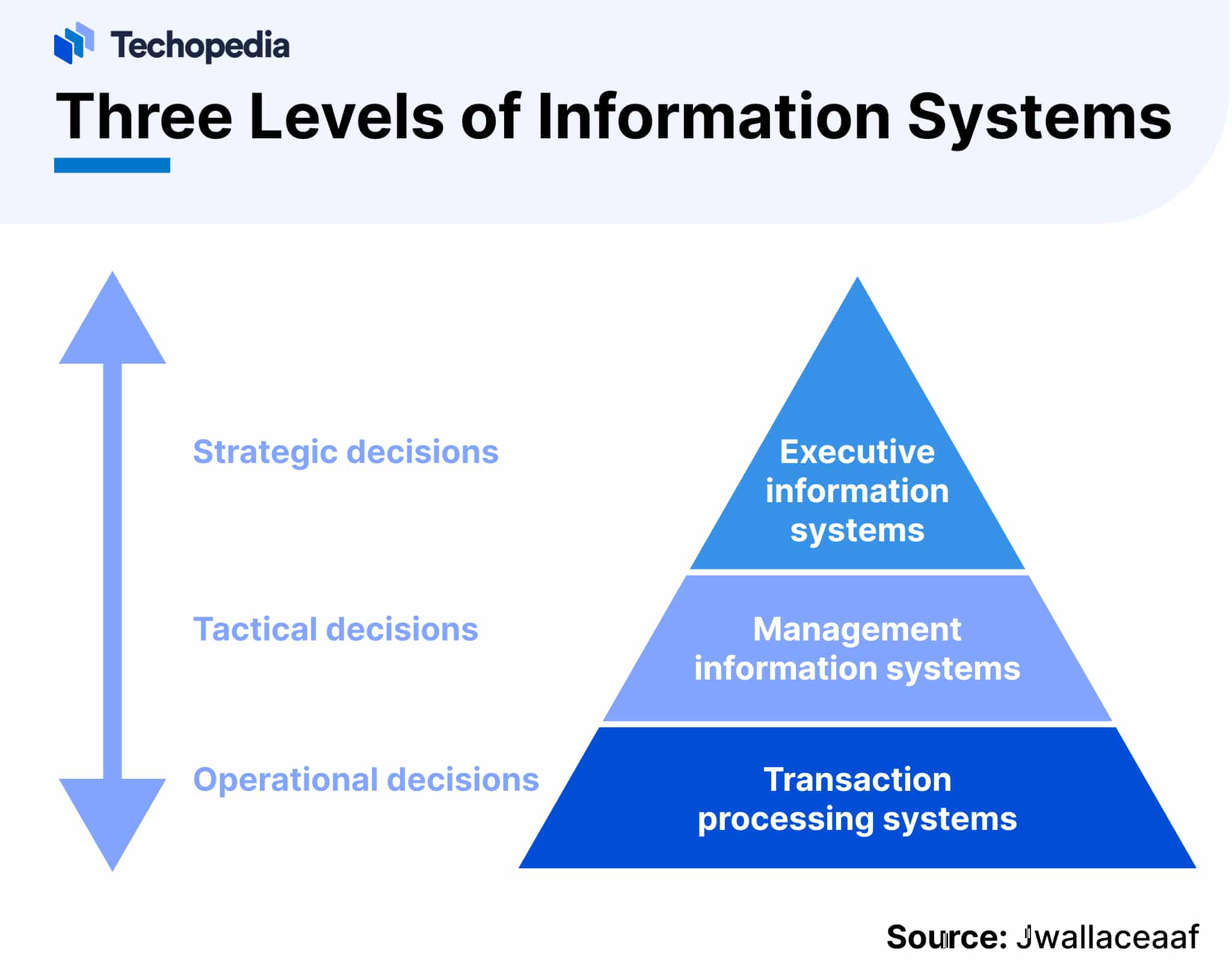 three levels of information systems