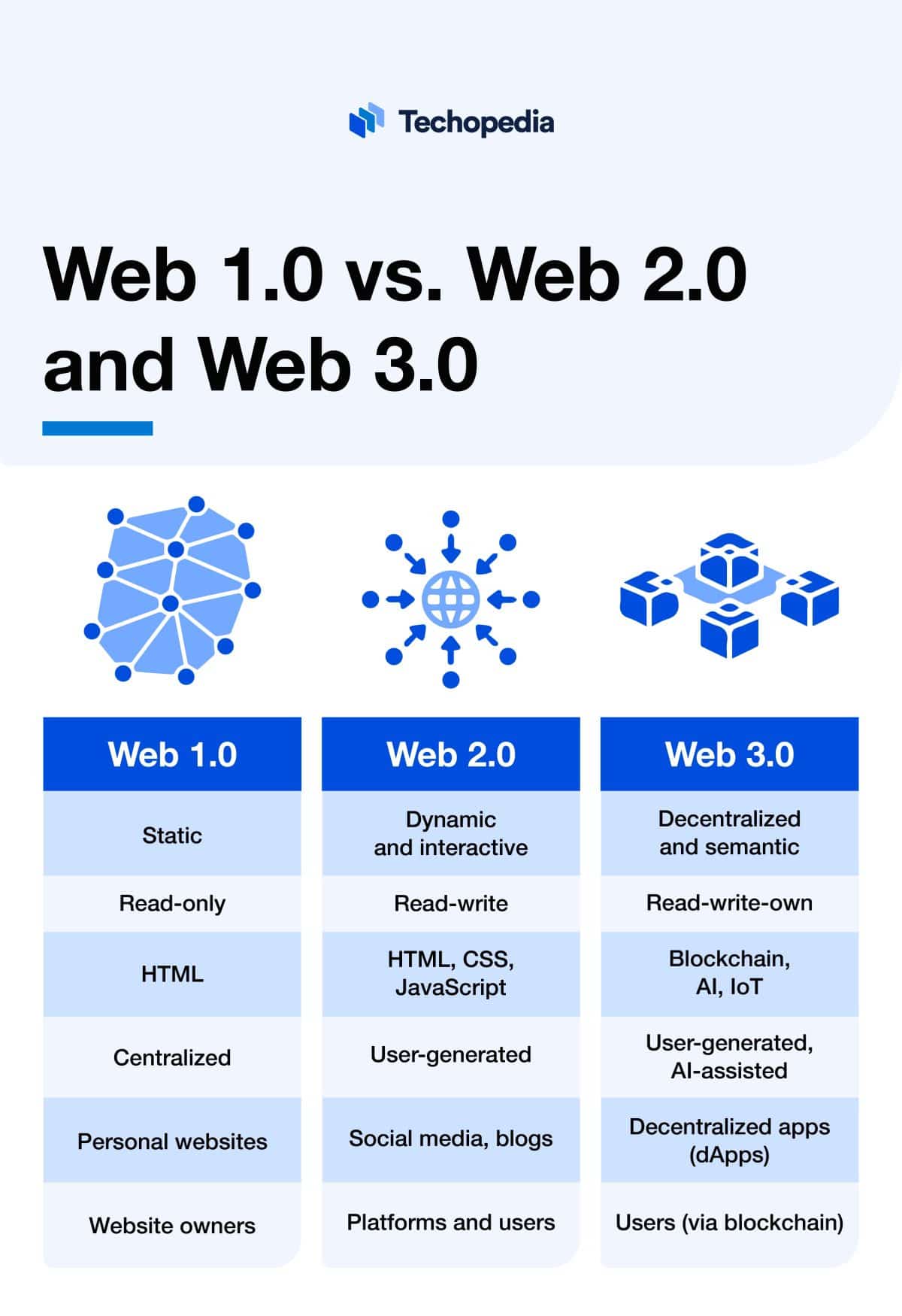 What is Web 1.0? Definition, History & How It Works Techopedia