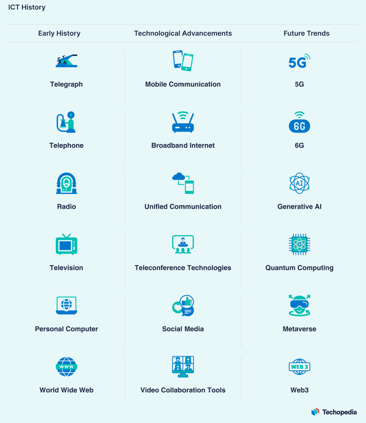 Importance Of Ict In Business Enterprise