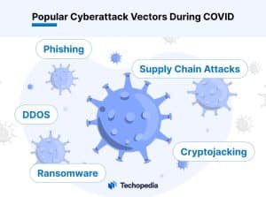 Popular Cyberattack Vectors During COVID