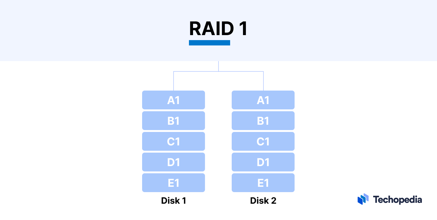 What is RAID 3 (redundant array of independent disks