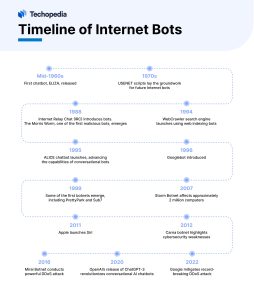 Timeline of Internet Bots