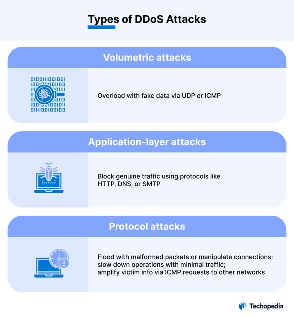 Qu'est-ce Qu'une Attaque Par Déni De Service Distribué (DDoS) ? - WeendoZ