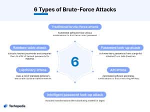 What are Brute Force Attacks? Definition, Types, and Protection