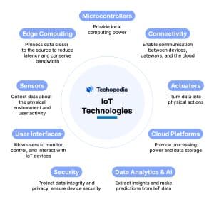 Major Components of IoT Ecosystem