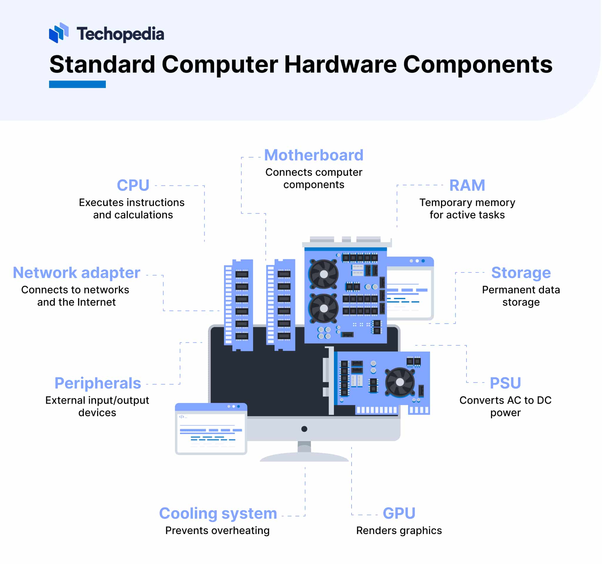 Standard Computer Hardware Components