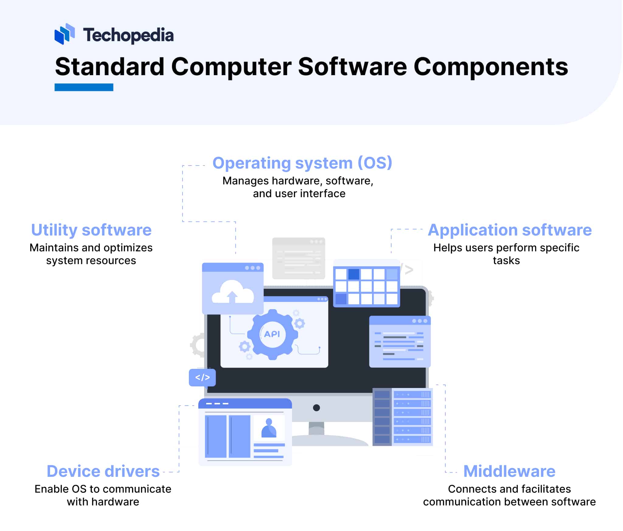 Standard Computer Software Components