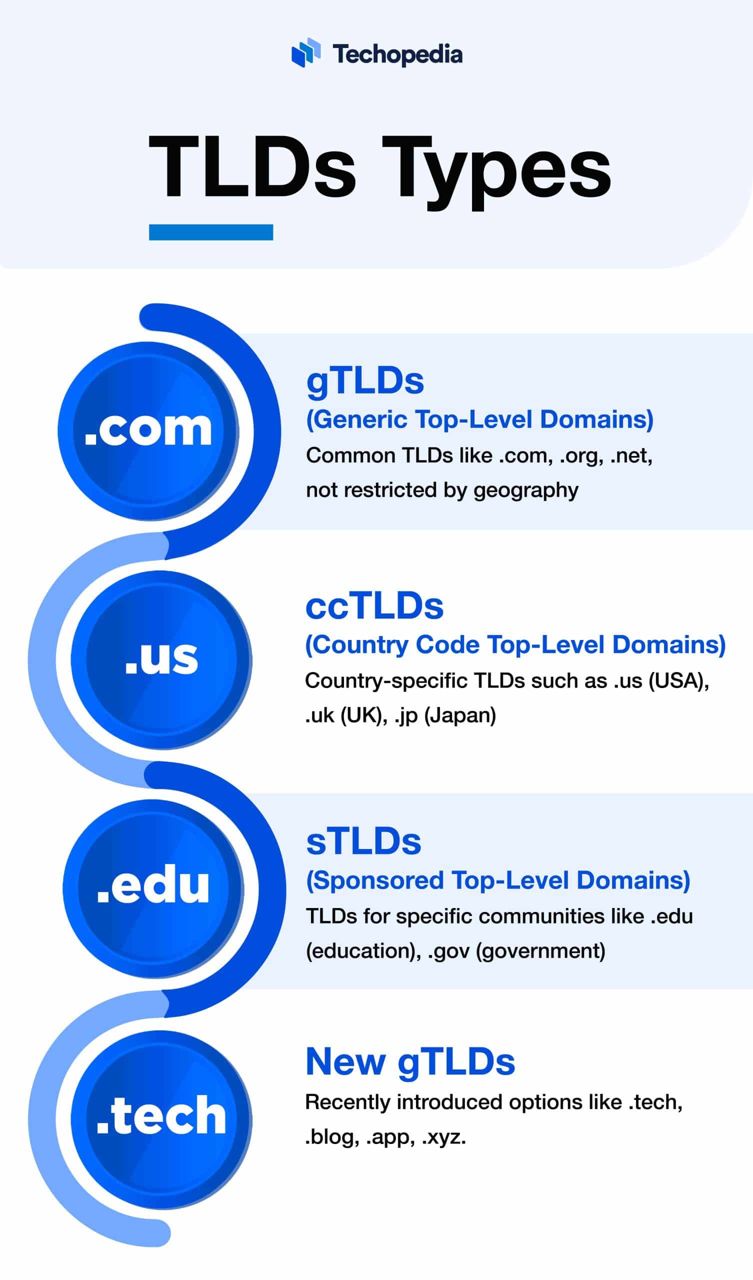 What Is A Top Level Domain Tld Definition Types And Examples