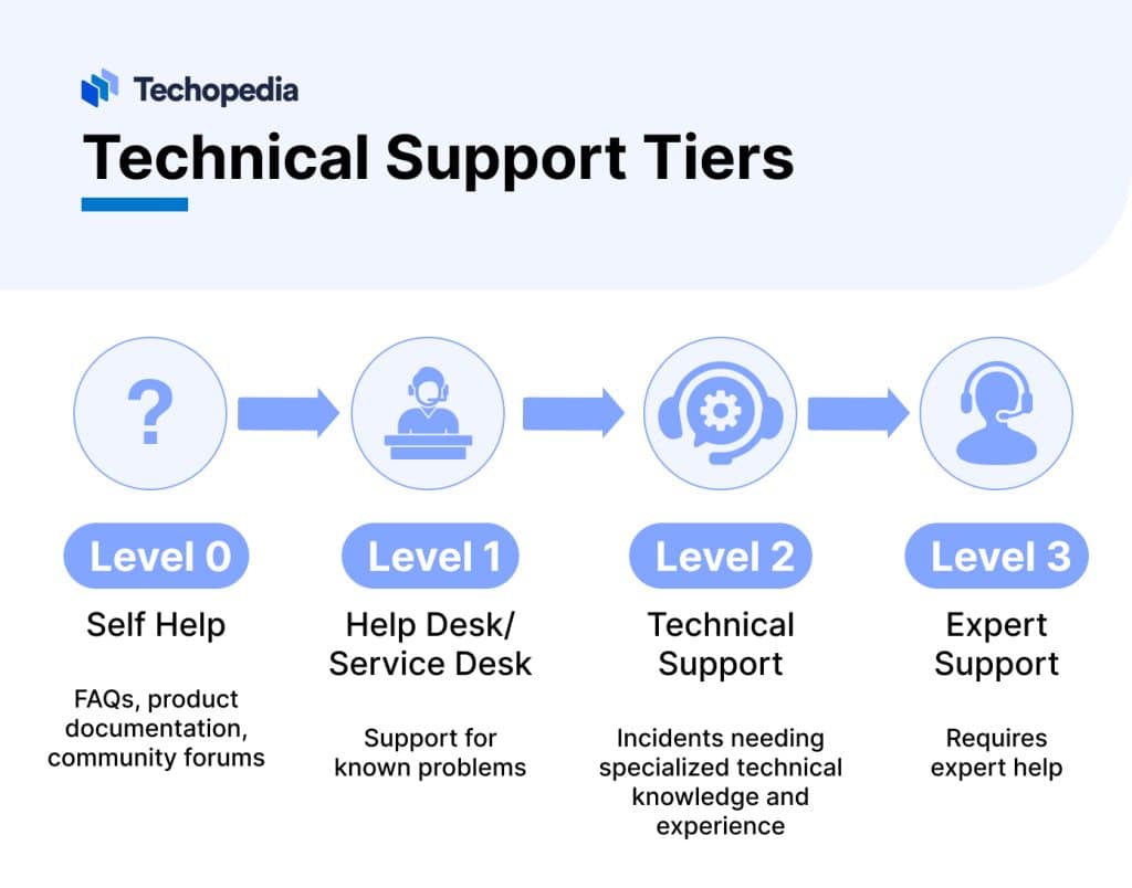 What is Technical Support? Definition & Service Delivery Models