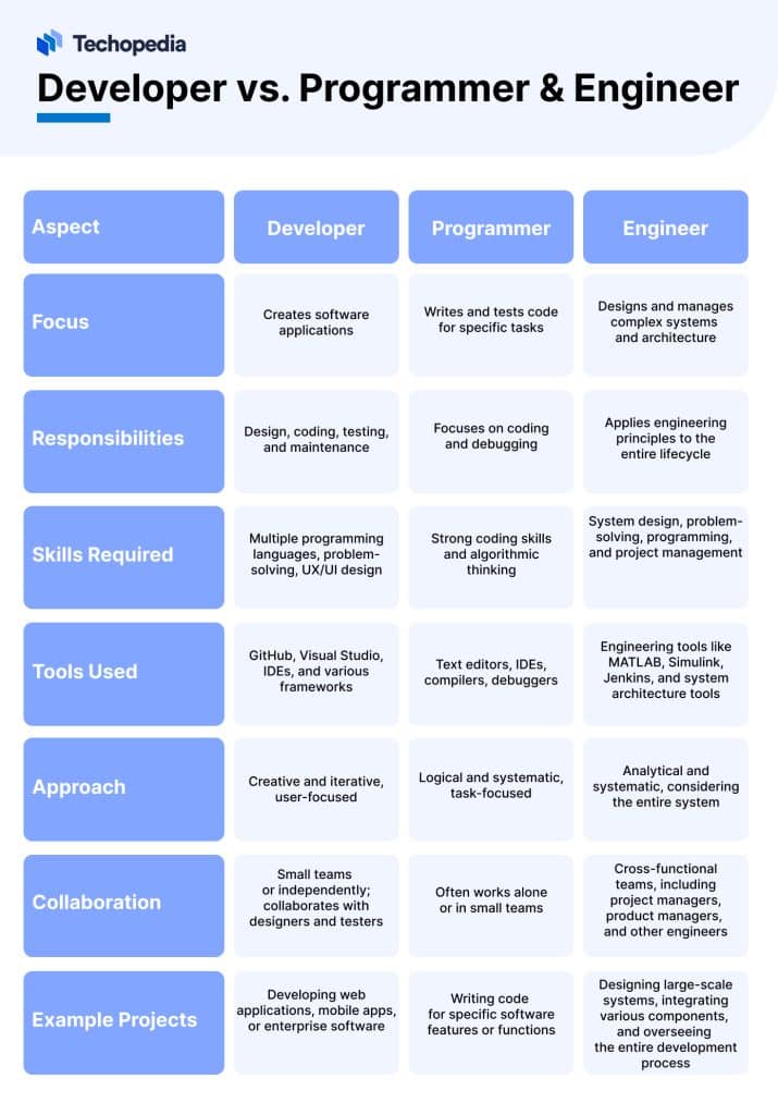 Who is a Developer? Definition, Skills & Types - Techopedia