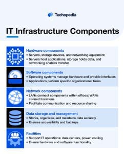 Components of an IT Infrastructure