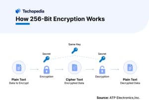 How 256-Bit Encryption Works