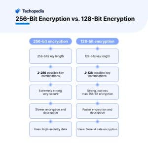 256-Bit Encryption vs. 128-Bit Encryption