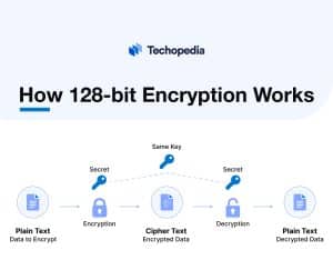 How 128-bit Encryption Works