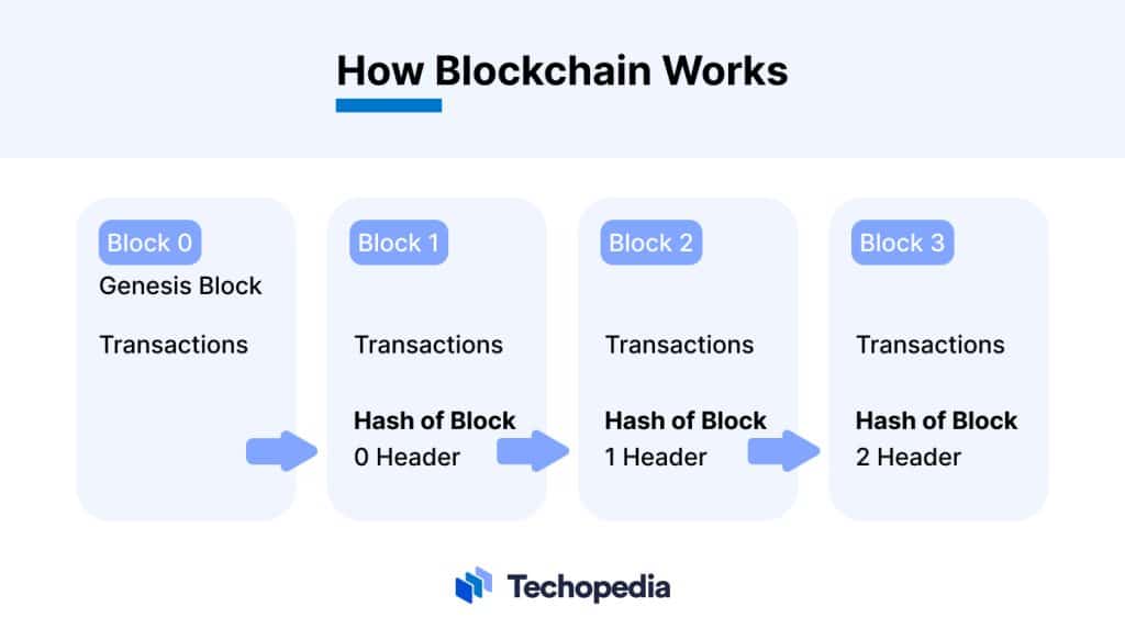 What is Blockchain? Definition, How It Works & Use Cases