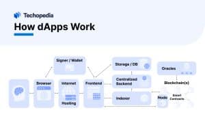 How Do Decentralized Apps Work?