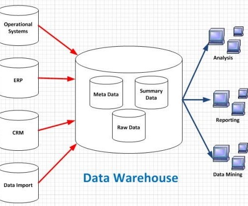 7 Reasons Why You Need a Database Management System - Techopedia