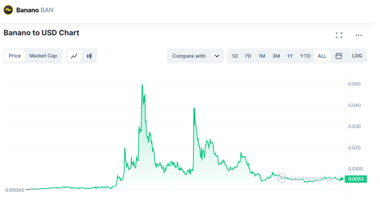 Banano Chart