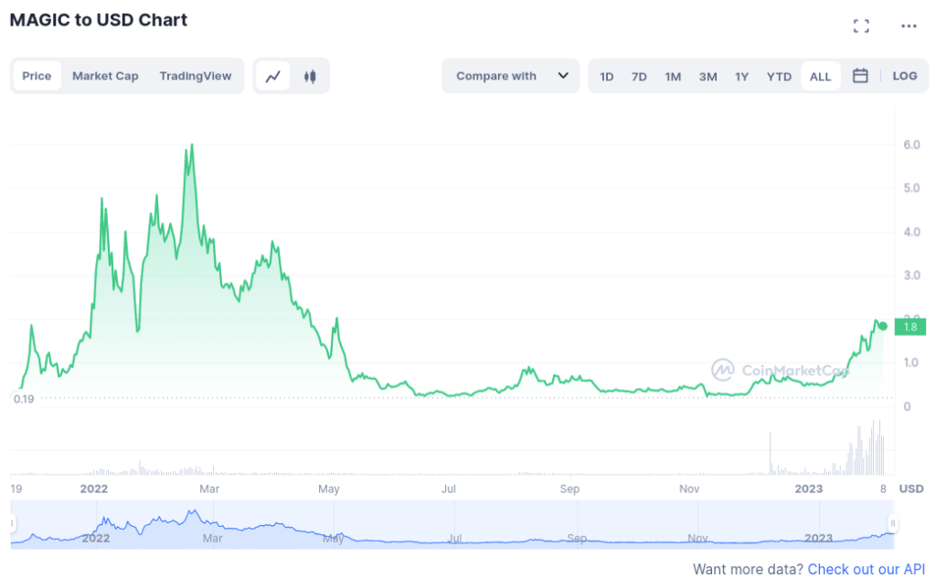 Top 15 Upcoming Binance Listings In 2023