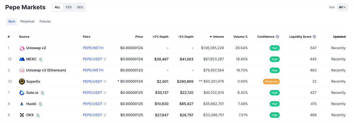 Pepe Coin Price Prediction 2024 - 2040: How High Can PEPE Reach?