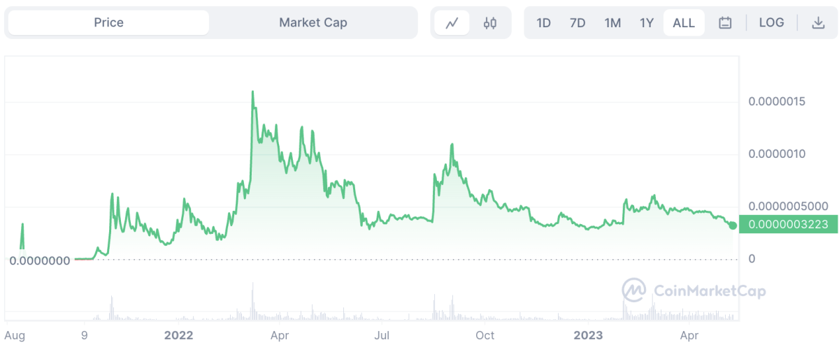 price of bitgert crypto