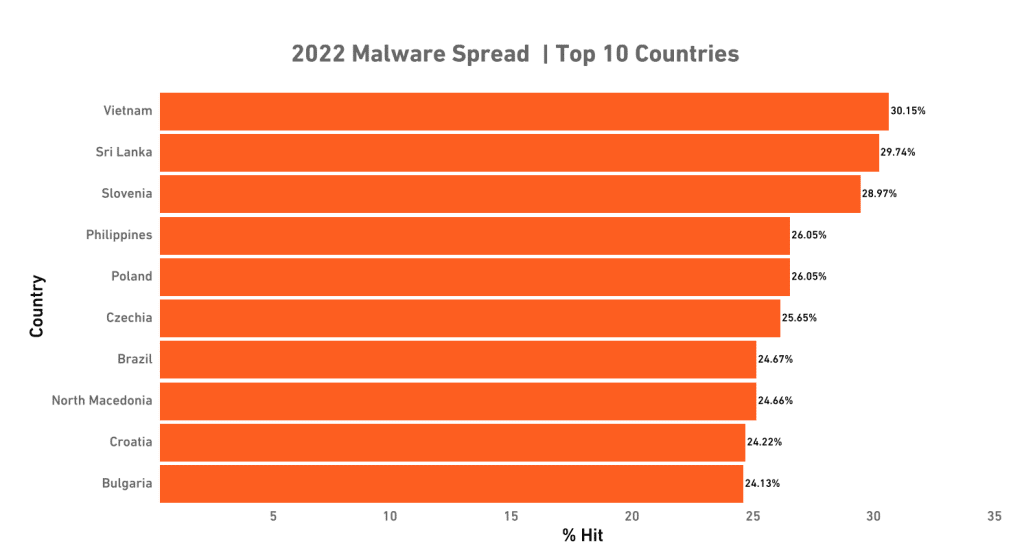 Global malware spredt efter land