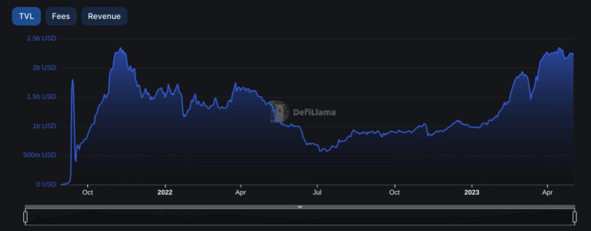 Arbitrum Price Prediction For 2024 2025 2030   Screenshot 2023 05 02 11.36.56 AM 1200x470 