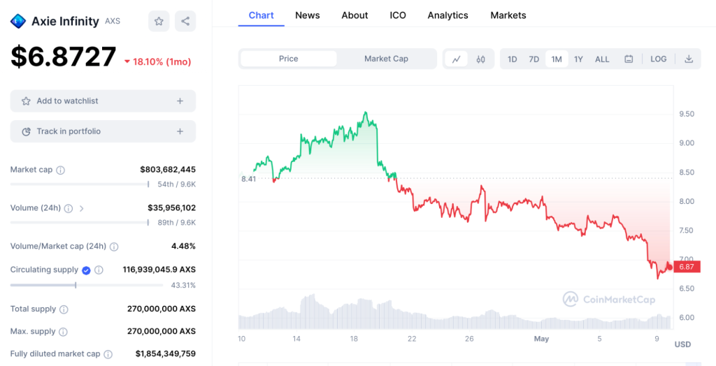 AXS Price Prediction – Investors are Leaving Axie Infinity for ...