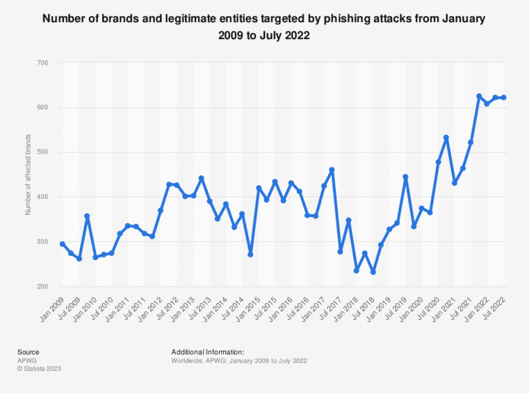 Phishing Attacks Statistics & Facts 2023 - Techopedia