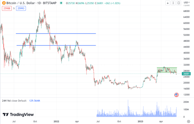 Bitcoin Price Prediction 2023, 2024, 2025, 2030