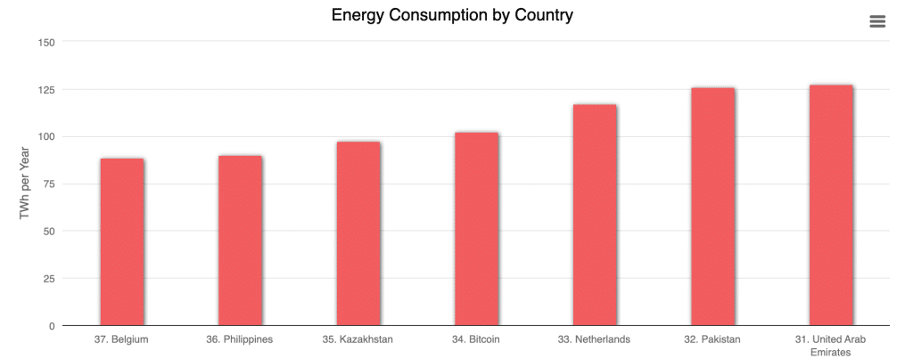 60+ Bitcoin Mining And Energy Statistics Updated For 2023