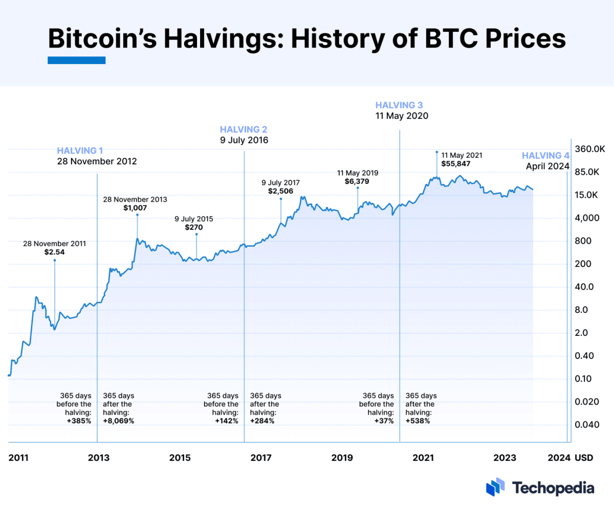 What Is Halving (Bitcoin)? Definition, How It Works, Whom It Affects