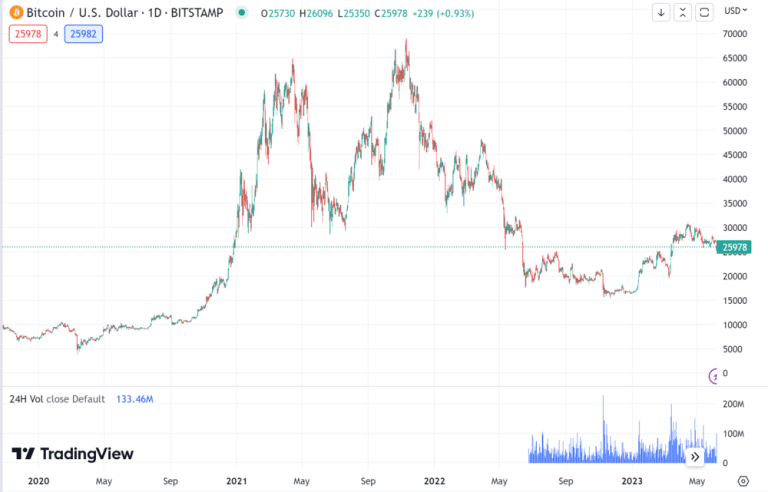 Bitcoin Price Prediction 2023, 2024, 2025, 2030