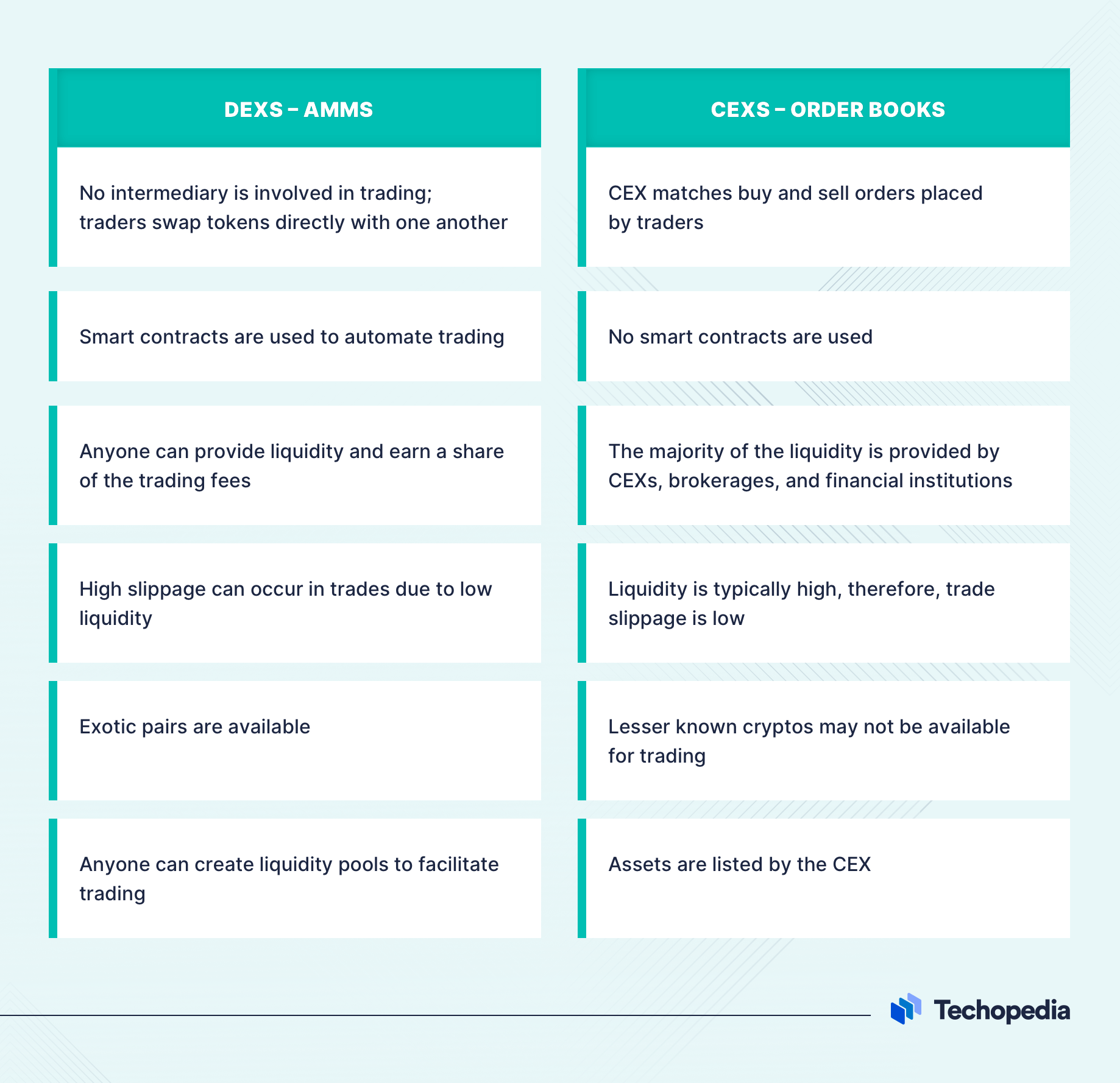 Table comparing DEXs and CEXs