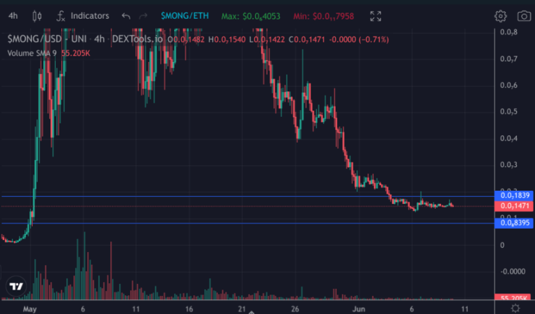 MongCoin Price Prediction for November 2024 - 2030