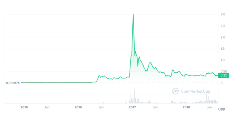 XRP Price Prediction For 2024, 2025, 2030