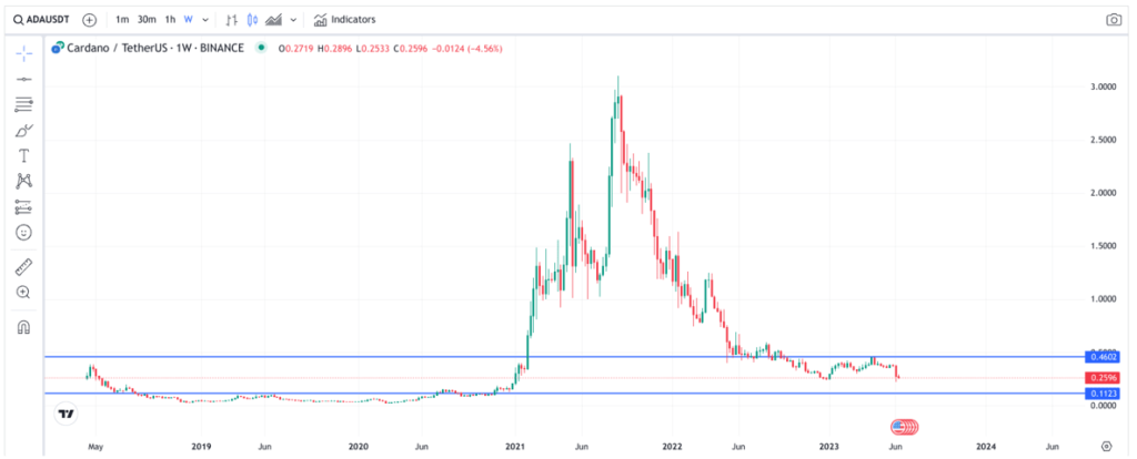 Cardano Price Prediction For 2023, 2024, 2025, 2030