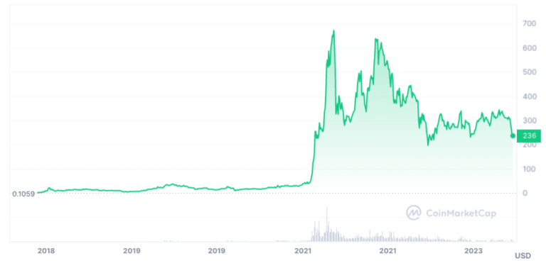 BNB Price Prediction For 2024, 2025, 2030