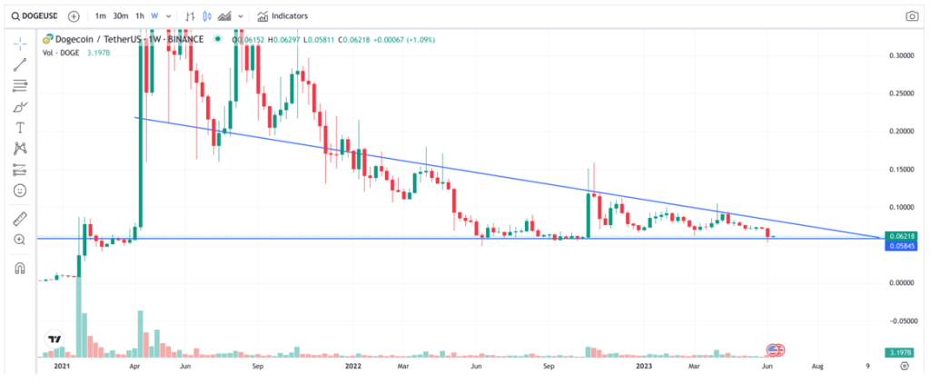 Dogecoin Price Prediction For 2023, 2024, 2025, 2030