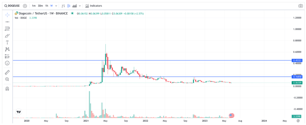 Dogecoin Price Prediction For 2024, 2025, 2030